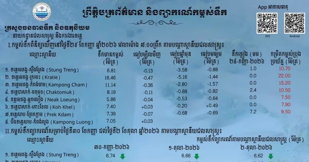 ព្រឹត្តិបត្រព័ត៌មានកម្ពស់ទឹក ម៉ោង ៧ព្រឹក ថ្ងៃទី២៩ ខែកញ្ញា ឆ្នាំ២០២៦ នៅតាមបណ្ដាស្ថានីយជលសាស្ត្រ។ ស្ថានភាពទឹកទន្លេ ៖​ ស្ថានីយជលសាស្ត្រទន្លេមេគង្គ ទន្លេសាប និង​ទន្លេបាសាក់ ទឹកបាននឹងកំពុងស្រកជាបន្តបន្ទាប់។