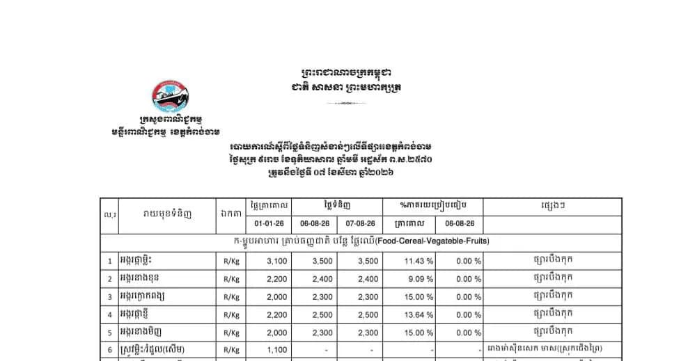 មន្ទីរពាណិជ្ជកម្មខេត្តកំពង់ចាម សូមជូនរបាយការណ៍ថ្លៃទំនិញ ថ្ងៃទី៧ ខែសីហា ឆ្នាំ២០២៦