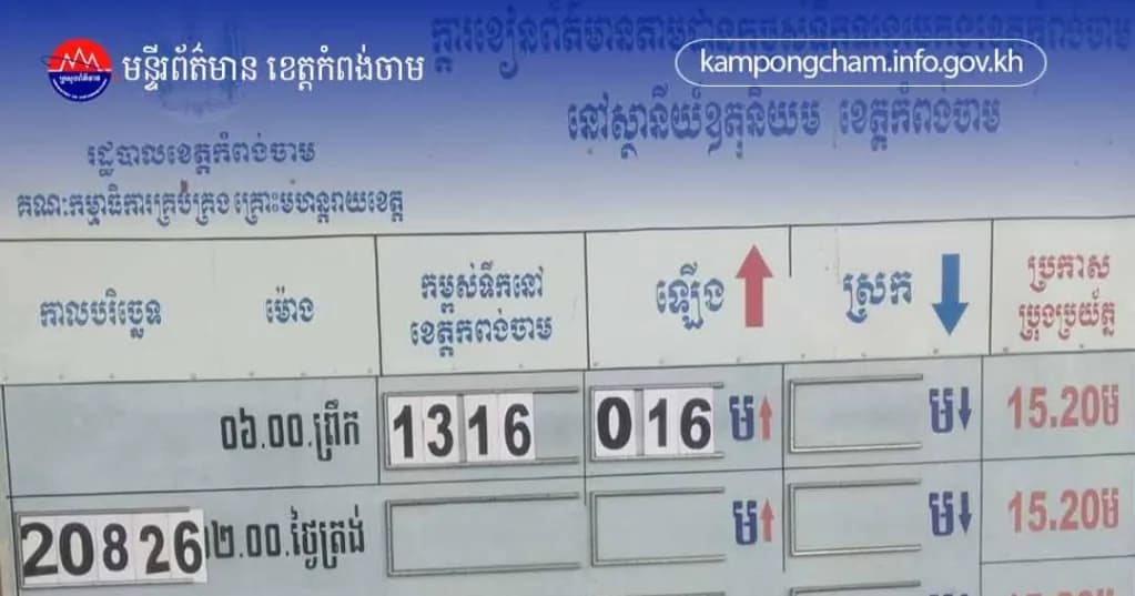 (វិដេអូ)ព្រែកចំនួន ៣២ របស់ខេត្តកំពង់ចាម ទទួលបានរបបទឹកទន្លេមេគង្គ ខណៈពេលដែល ទឹកទន្លេមេគង្គ មានកម្ពស់ ១៣,១៦ម៉ែត្រ