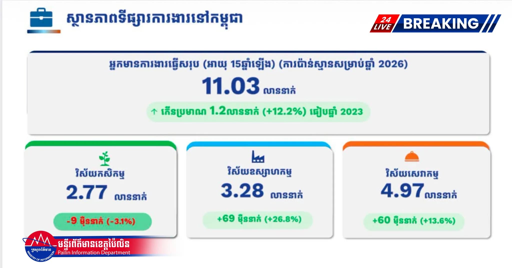 ស្ដានភាពទីផ្សារការងារនៅកម្ពុជា