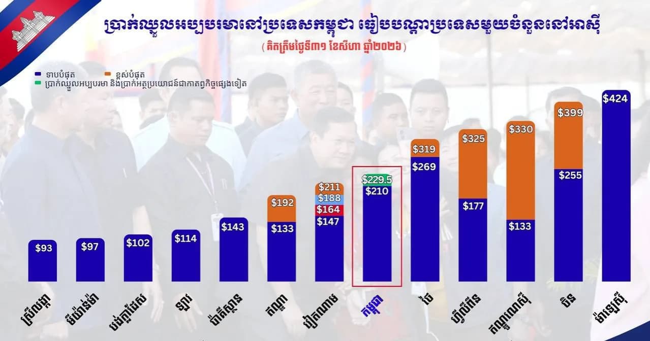 ឆ្នាំ២០២៦នេះប្រាក់ឈ្នួលសរុបអប្បបរមារបស់កម្មករកម្ពុជា ខ្ពស់ជាងវៀតណាម ឥណ្ឌា ប៉ាគីស្ថាន ស្រីលង្កា មីយ៉ាន់ម៉ា បង់ក្លាដេស និងឡាវ